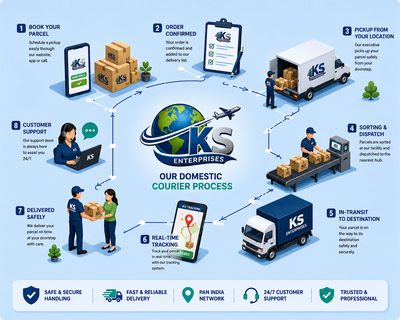 Domestic Courier
